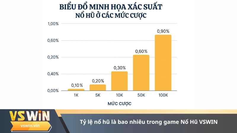 Tỷ lệ nổ hũ là bao nhiêu trong game Nổ Hũ VSWIN